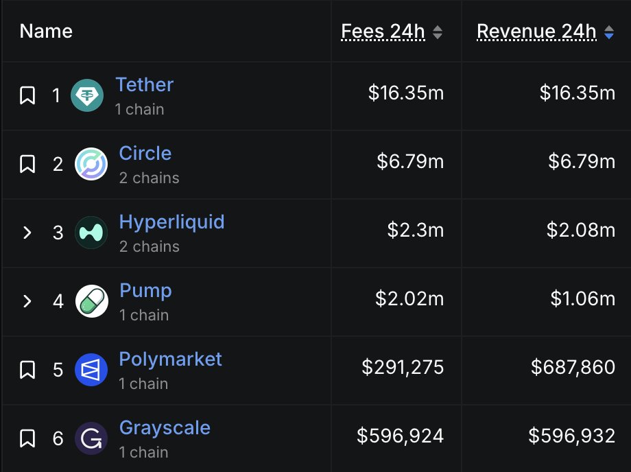 TycoonPal's tweet photo. Polymarket hit top 5 by revenue just like that, fees not even fully functioning yet.

$2-3m daily revenue loading. $POLY. https://t.co/6Cqb2LFGCB