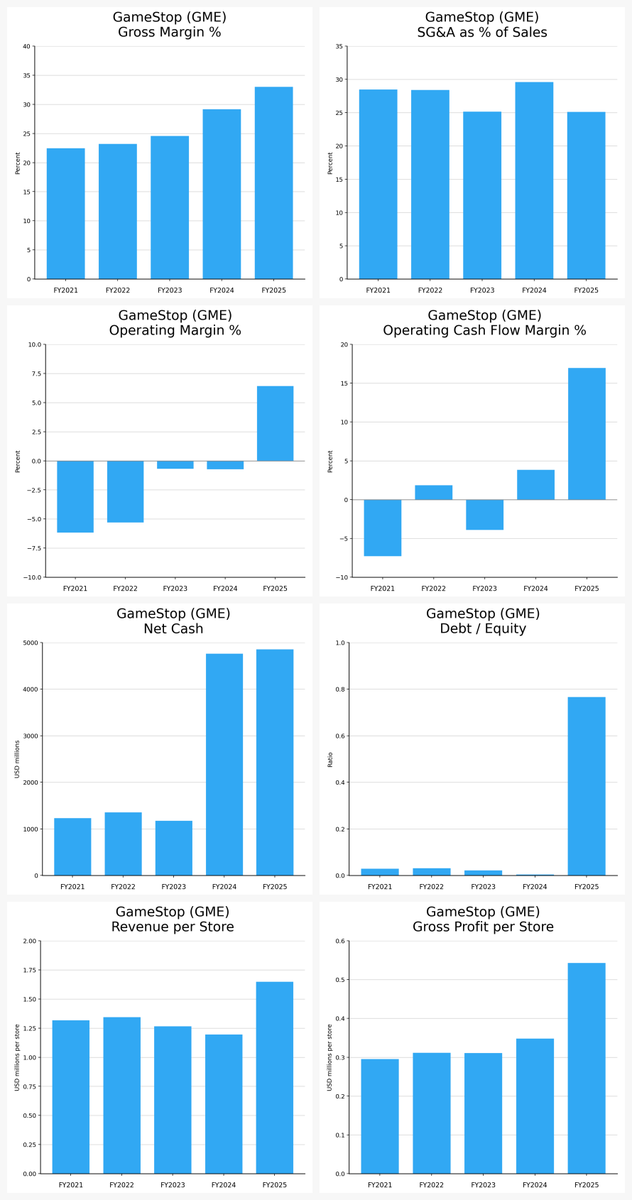hack3434's tweet photo. $GME shrank hard, closed stores, and diluted holders, but margins, cash flow, and net cash improved. It's now an allocator story as @michaeljburry pointed out. https://t.co/6kfrGuxQvg