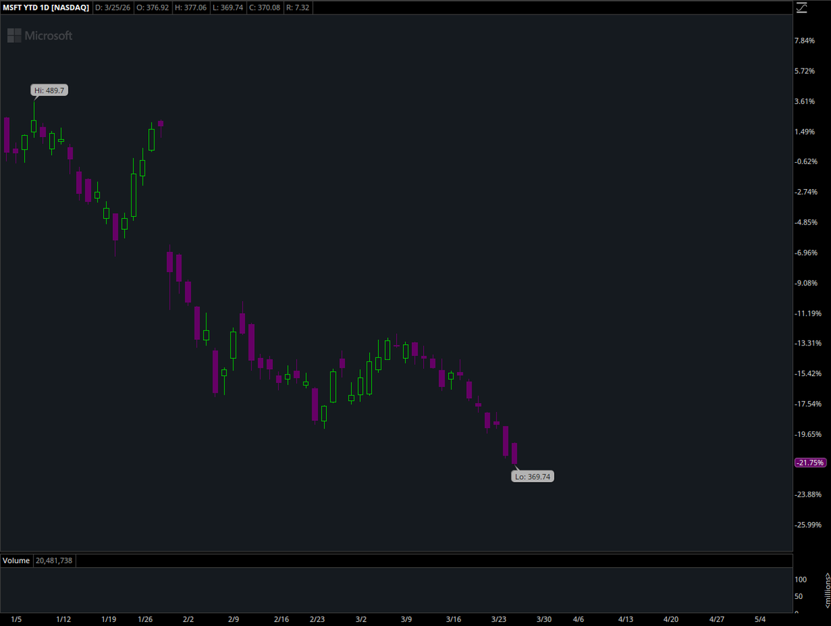 stltaper's tweet photo. @william_jo_host @MasterBJones it's quite literally down 21.7% ytd https://t.co/MwyWAI9EuR