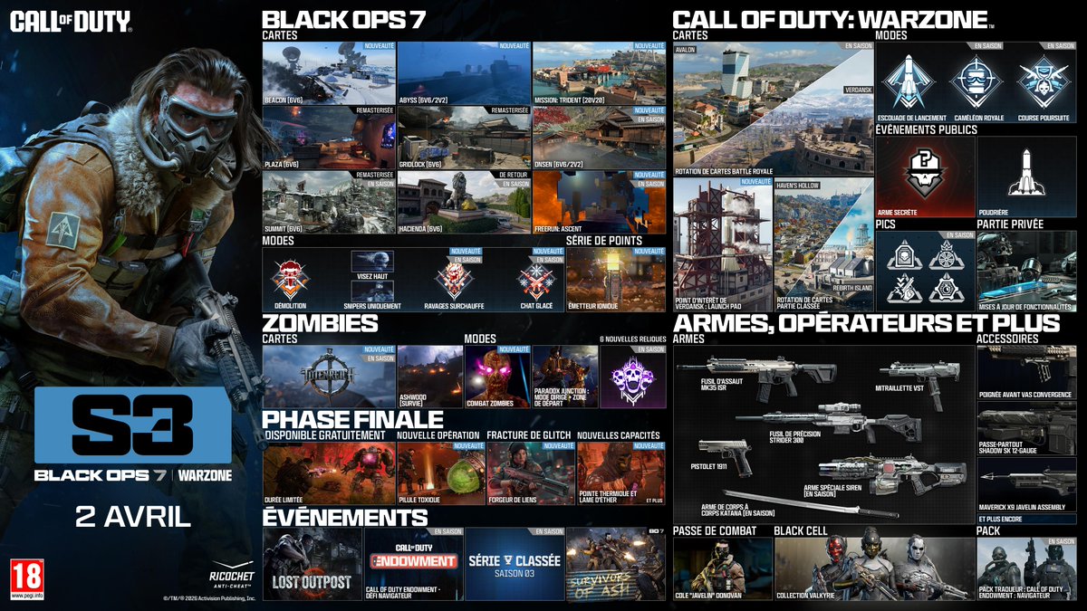 CallofDutyFR's tweet image. Surclassez tout le monde dans la S3 de #BlackOps7 et #Warzone, dispo le 2 avril 😤

🗺️ Cartes et modes MJ
🪂 Rotation de carte BR en saison, MàJ POI Verdansk
🧟Survie sur Ashwood, mode Dirigé Paradox Junction + Zone de départ
💀Phase finale gratuite (durée limitée)
✚ Et plus