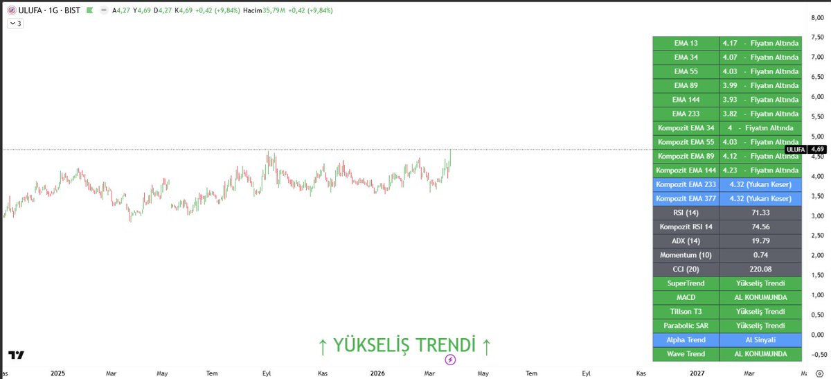 snrkzn's tweet image. Gece yarısı filtresi. #kompozit bir filtre yaptım #ulufa çıktı. 

Aşağıdaki Kriterlere Göre Manuel Filtre Yaptım

-- KOMPOZİT Gün'lük Grafik Periyodunda 233 EMA'yı Yukarı Kesmiş Olsun

-- Kompozit Gün'lük Grafik Periyodunda Düşen Trend Kırılımı Gerçekleşmiş Olsun

-- Hafta'lık