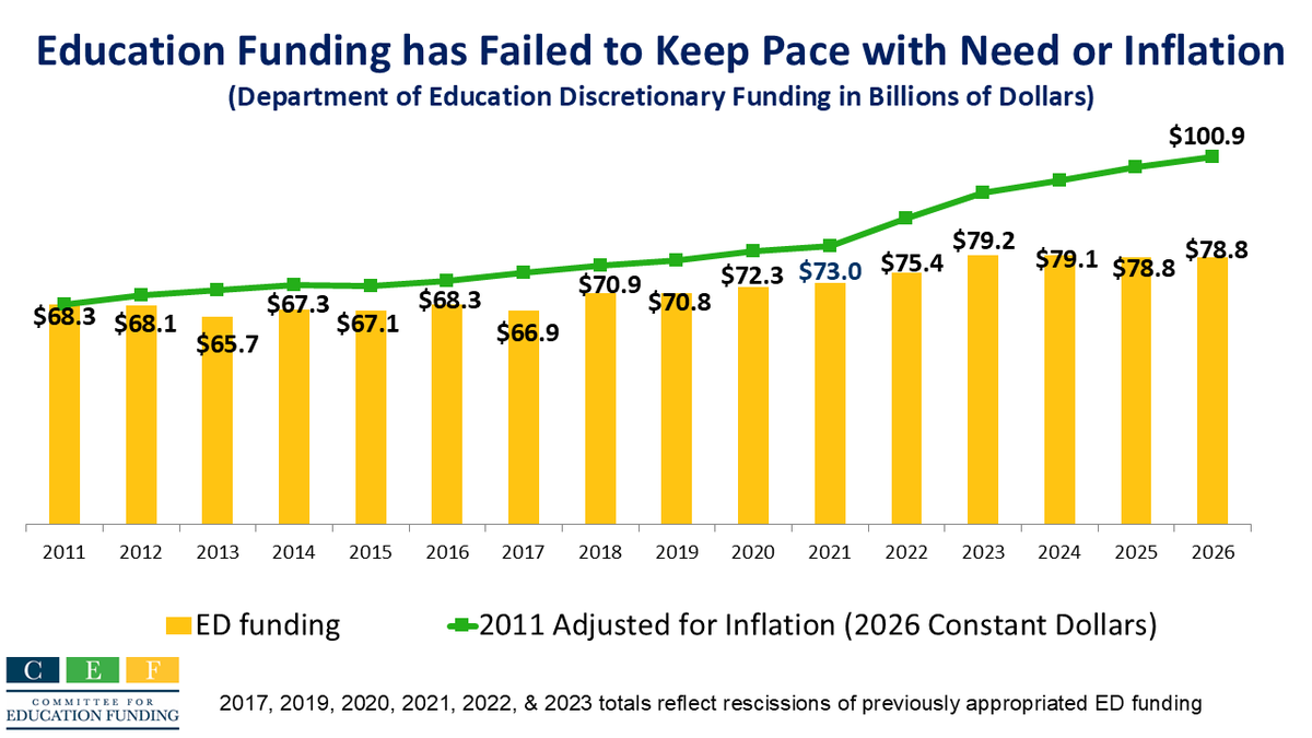 Cmte for Ed Funding tweet media