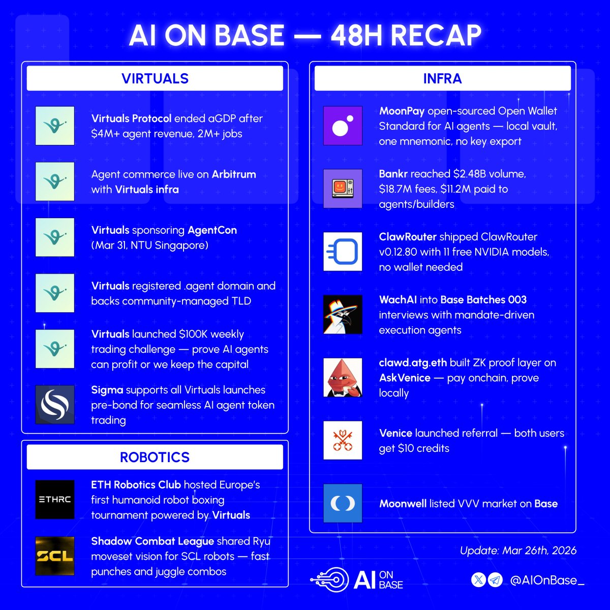 AI x Base 48h Roundup

INFRA
• <a href="/moonpay/">MoonPay 🟣</a> open-sourced Open Wallet Standard for AI agents — local-first vault, one mnemonic across chains, keys never leave machine
• <a href="/bankrbot/">Bankr</a> hit $2.48B volume, $18.71M fees generated, $11.23M returned to agents and builders
• <a href="/ClawRou/">ClawRouter</a> shipped