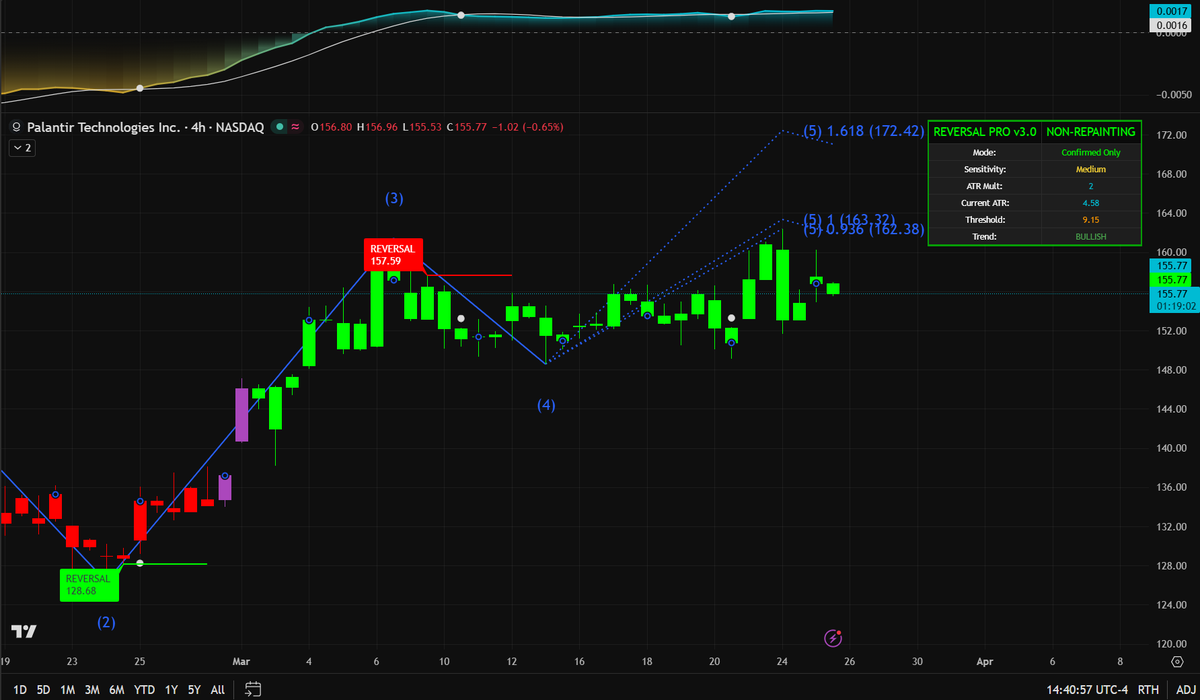 SarahTheQuant's tweet photo. ◈PLTR◈ Analysis: 4H chart shows clear Bullish trend. Price at 155.79 is in main Wave 5 uptrend after completing Wave 4. First target zone 162.38-163.32, with long-term goal at 172.42. High risk volatility expected.

Check bio to add for full strategy. #PLTR #Stocks #Trading https://t.co/9e6zdrxV8b