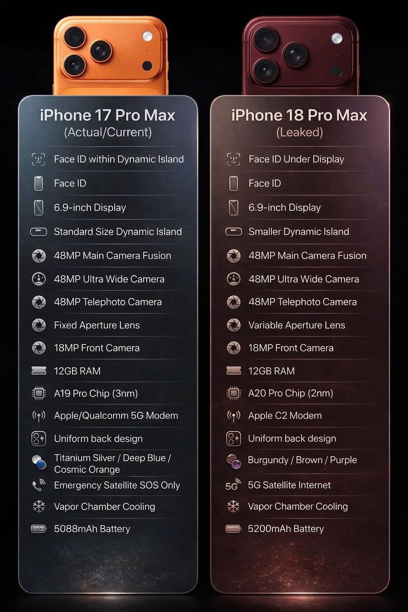 Cryptoalumini's tweet photo. iPhone 18 is going to be lit!🔥 Look at the new features it has! Anyone think the upgrade is worth it? What is your favorite iPhone you’ve had? Next our phones will be it’s on AI agent that can do everything for us. 👌

@Apple @applenws @amazon @nvidia @Microsoft @Google #iphone18 #technology #artificialintelligence
