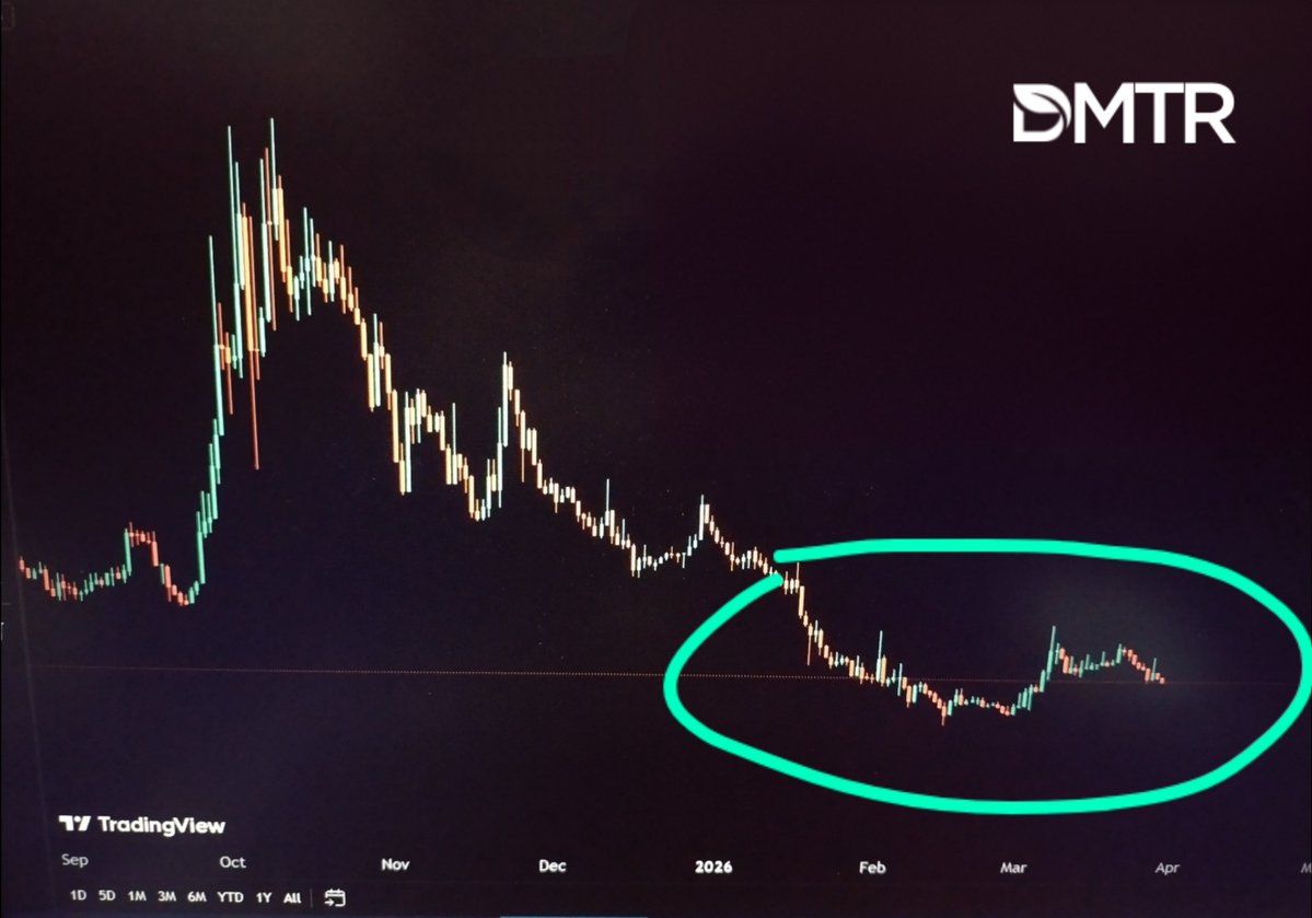 I'm buying the crap outta $DMTR in this area down here.

AI / RWA specially developed for Farming w 7 million customers...

Easy. 💸