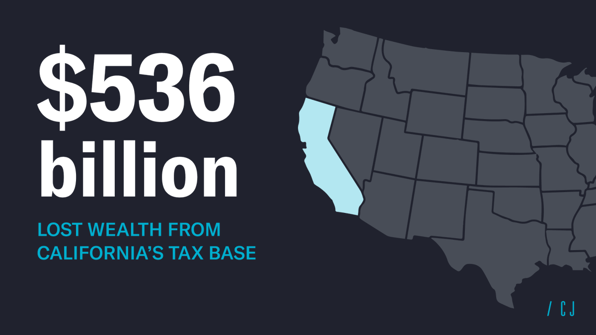 CityJournal's tweet photo. The permanent loss of future income-tax payments from departing billionaires could end up costing California far more than the wealth tax ever collects. Six of them have already left, removing $536 billion in wealth from the state’s tax base. https://t.co/NrKrKkQkIi
