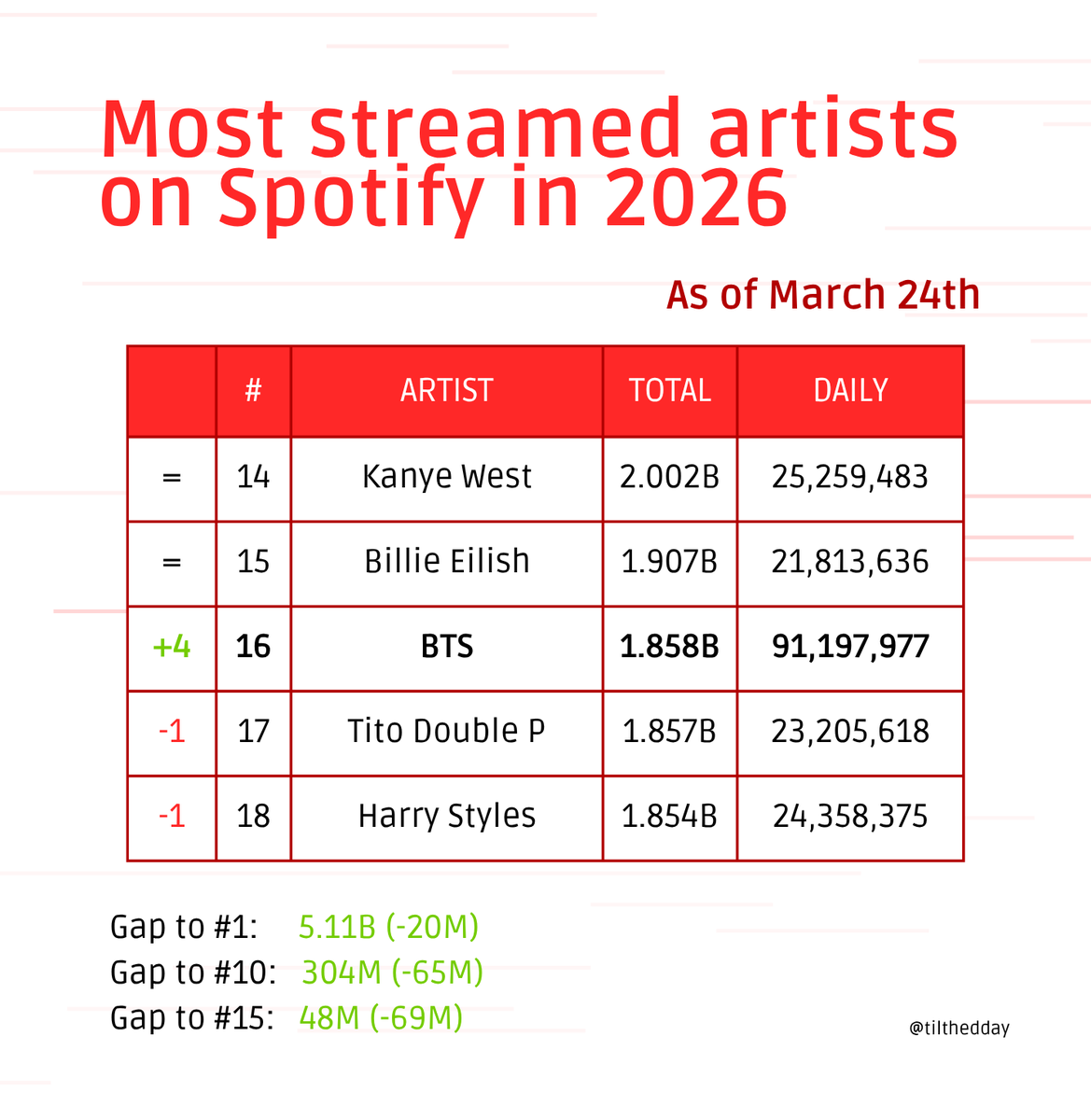 SAM⁷ ☆ group diet tweet media