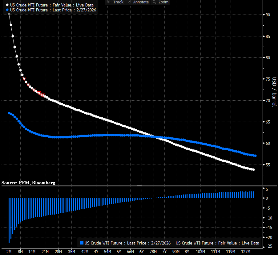 swaind27's tweet photo. Is this normal?

The back end of the oil futures curve is priced substantially LOWER as a result of the Iran war.

Does this mean that the market is pricing increased supply in the out years as a result of the elevated price now? https://t.co/xNL9i2tX2K