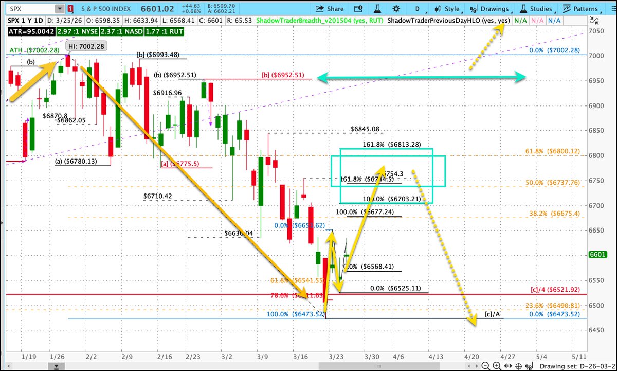 $SPX Market Update tweet media