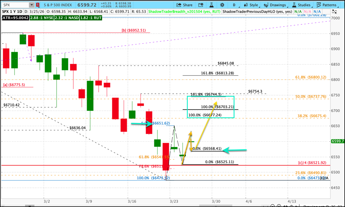 $SPX Market Update tweet media