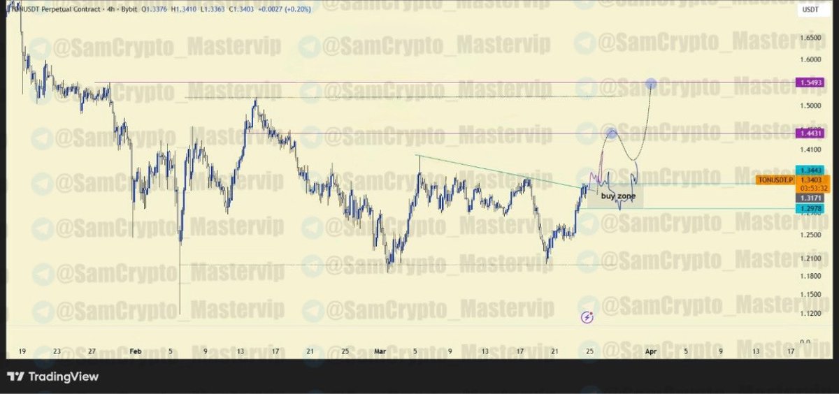 Crypto Master ( Futures/Spot ) tweet media