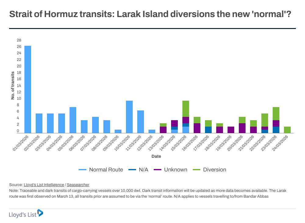 Lloyd's List tweet media