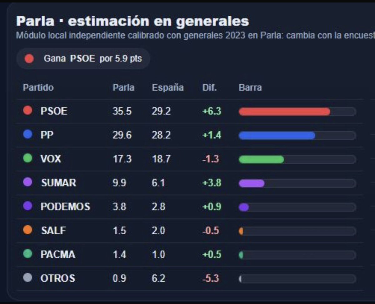 Óscar SP/ ❤ tweet media