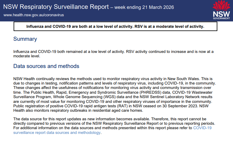 BigBadDenis's tweet photo. 🧵(1/3) NSW respiratory surveillance reports: 26 March 2026

Week ending 21 March 2026:

🔸COVID positivity rate: 4.4% (+0.9%)

🔸Number of laboratories reporting COVID: 2 out of 4

🔹COVID: 1,001 (+3.7%)
🔹Influenza: 519 (-7.3%)
🔹RSV: 1,369 (+23.7%)

https://t.co/1apogQpqtQ https://t.co/3Cp349yMpz