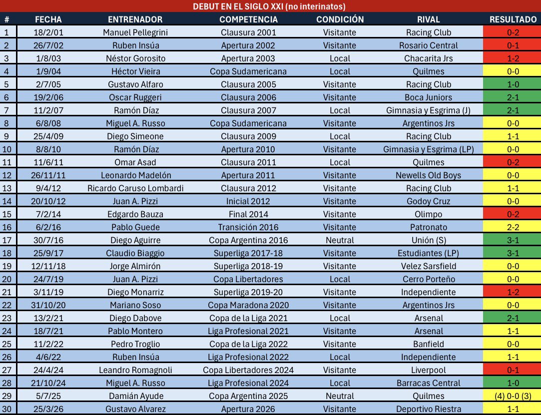 🔵🔴 Ocho de los últimos 12 entrenadores de #SanLorenzo, empataron en su debut oficial

- Jorge Almirón
- Juan A. Pizzi
- Mariano Soso
- Pablo Montero
- Pedro Troglio
- Ruben Insúa
- Damián Ayude
- Gustavo Álvarez 🆕