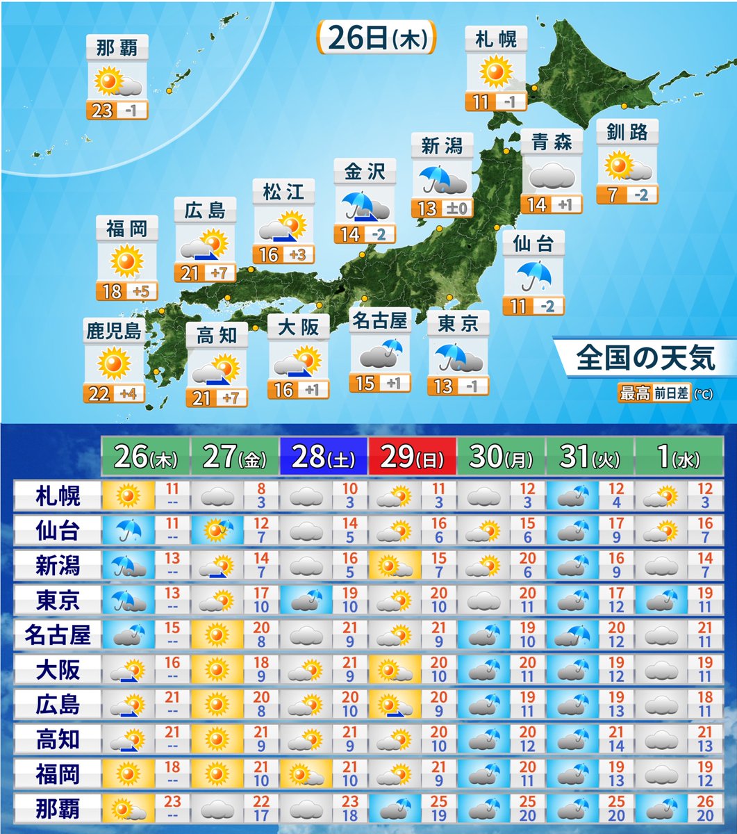 舩橋沙貴（気象予報士・防災士/ふなはしさき/ふなし） tweet media