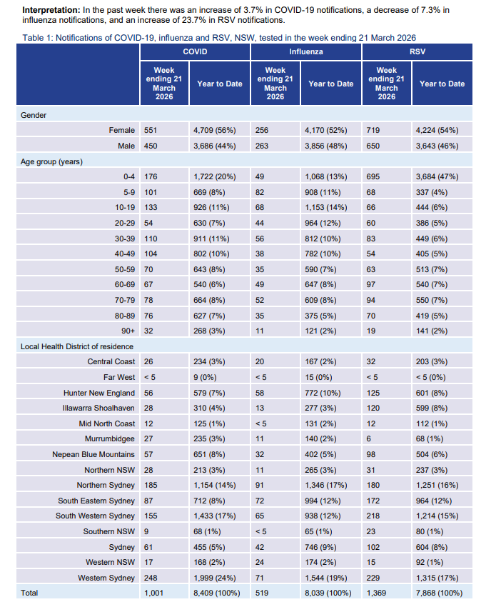 BigBadDenis's tweet photo. 🧵(1/3) NSW respiratory surveillance reports: 26 March 2026

Week ending 21 March 2026:

🔸COVID positivity rate: 4.4% (+0.9%)

🔸Number of laboratories reporting COVID: 2 out of 4

🔹COVID: 1,001 (+3.7%)
🔹Influenza: 519 (-7.3%)
🔹RSV: 1,369 (+23.7%)

https://t.co/1apogQpqtQ https://t.co/3Cp349yMpz