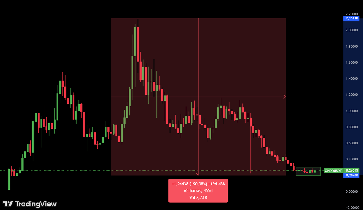 Is $ONDO accumulating and preparing for a BIG move up after a 90% move down?