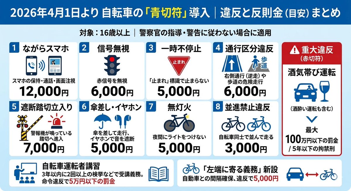 sankaku_lab's tweet photo. コワーキングスペースへ自転車で通う方もいらっしゃるかと思いますが、4月から取り締まりの制度に変化があるようです。くれぐれもお気をつけください。
#コワーキングスペース #自転車 #青切符 https://t.co/EiIcHuXHYJ
