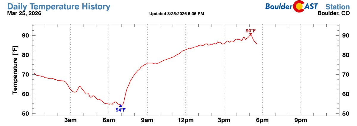 BoulderCAST Weather 🏔️⛈️ tweet media