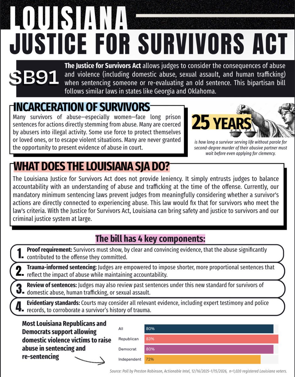 LOUISIANA:

Myself and advocates all over the state have been working for years to pass the Justice for Survivors Act, legislation that is part of a national movement to keep domestic violence, sex trafficking, and abuse survivors out of prison. THE BILL WILL BE HEARD SOON DURING