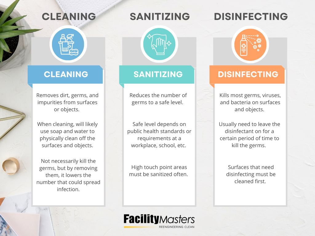 facmastersinc's tweet photo. Cleaning. Sanitizing. Disinfecting. 

These words are used interchangeably every day, but they each have their own role in cleanliness. 

Knowing the distinction makes all the difference. 

#cleaning #sanitizing #disinfecting #internationalcleaningweek #commercialcleaning https://t.co/9XsWWhUIjH