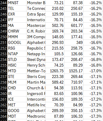 MikeZaccardi's tweet photo. The S&amp;P 500 is 5.9% from its 52-week high.

The median S&amp;P 500 stock drawdown is 16.6%.

And that's very normal. Don't let anyone tell you it's somehow bearish or indicative of extra risk in the market. https://t.co/E1RyD8z4LQ