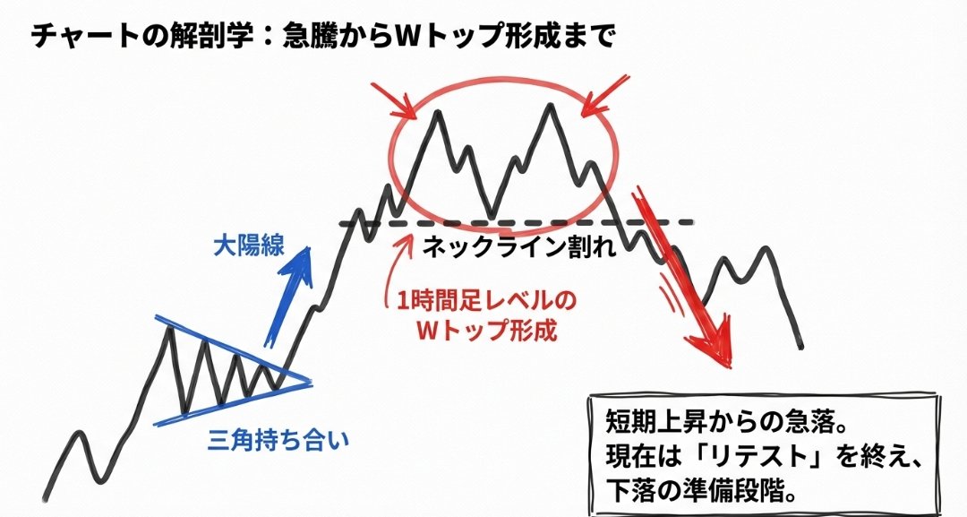 saorii_fx's tweet photo. 🚨 【ゴールド緊急警告】大幅な急落に備えよ！

昨日のシナリオが発動中。
三角持ち合い上抜けからの、1時間足ダブルトップ形成。

​これ、ただの下落じゃないです。

「勝負の分かれ目」はすぐそこまで来てます。