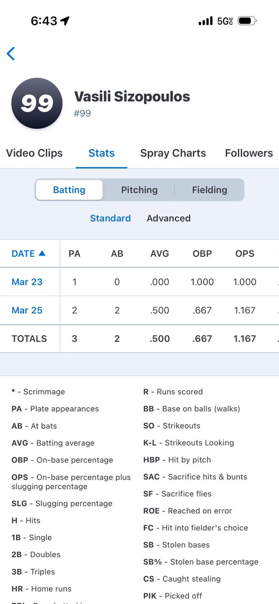 Swag123V's tweet photo. Game 2 turned a double play at second base and had some strong at-bats. Finished the day with 1 RBI @PB_Uncommitted @PrepBaseballIL @sparks_north @Vsizopoulos @CoastalBaseball https://t.co/ebQtgIRoNF