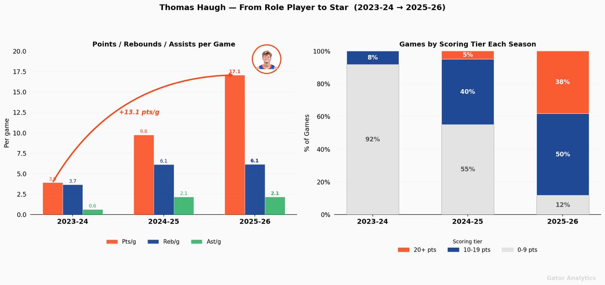 gatadata88's tweet photo. What a career Thomas Haugh has had at Florida. 

Relatively unknown to All American in under 3 years. 

Is there any chance he stays? https://t.co/HQKNIOTeVq