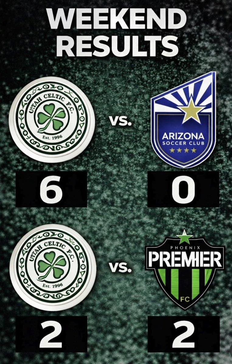 Win and a tie over the weekend. Soccer is funny that your team can dominate possession and control of a game but if we lose focus for a few moments we give up a couple of goals and be lucky to come out with a tie in what should have been a win