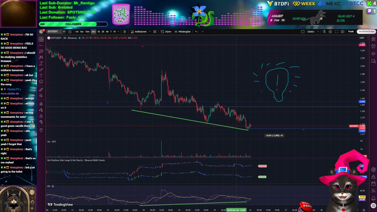 Day689: Gold long SL hit in massive profit. Wednesday is ending, and we are raking in close to 1k of profit.🤑

Took a new juicy long on Polkadot. Last long on DOT played out beautifully. We hit TP1, missed TP2 and hit SL in profit. Let's repeat.🔁

#DOT #BTC #GOLD #Trading