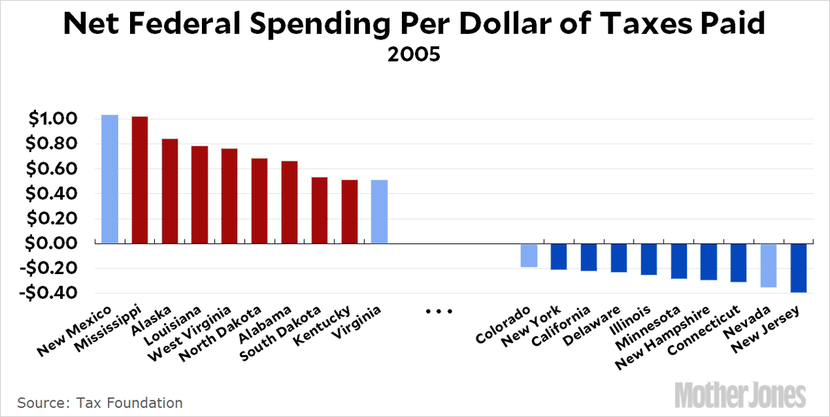 CrispinCowan0's tweet image. I'm sure you Bud Lite Losers will happily sit in your #redstate collecting subsidies funded by "liberals" in profitable blue states. #Taker
