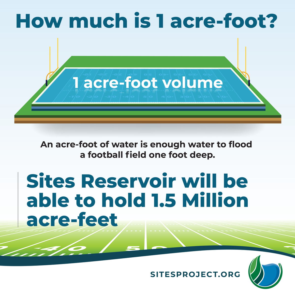 SitesProject's tweet photo. An acre-foot is a common measurement to describe how big reservoirs are—but what is an acre-foot and why is it called that? One acre-foot is enough water to flood an entire acre one foot deep. That’s about the size of a football field!🏈
Learn more at https://t.co/oTwVbhTbO8. https://t.co/N19fB8ALLK