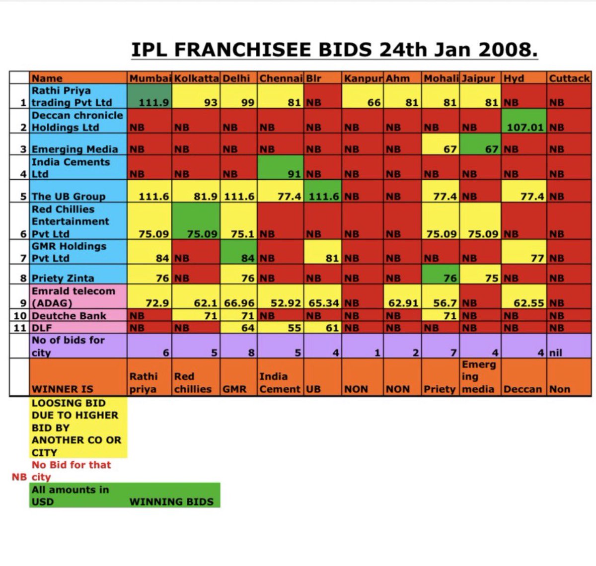 Lalit Kumar Modi tweet media