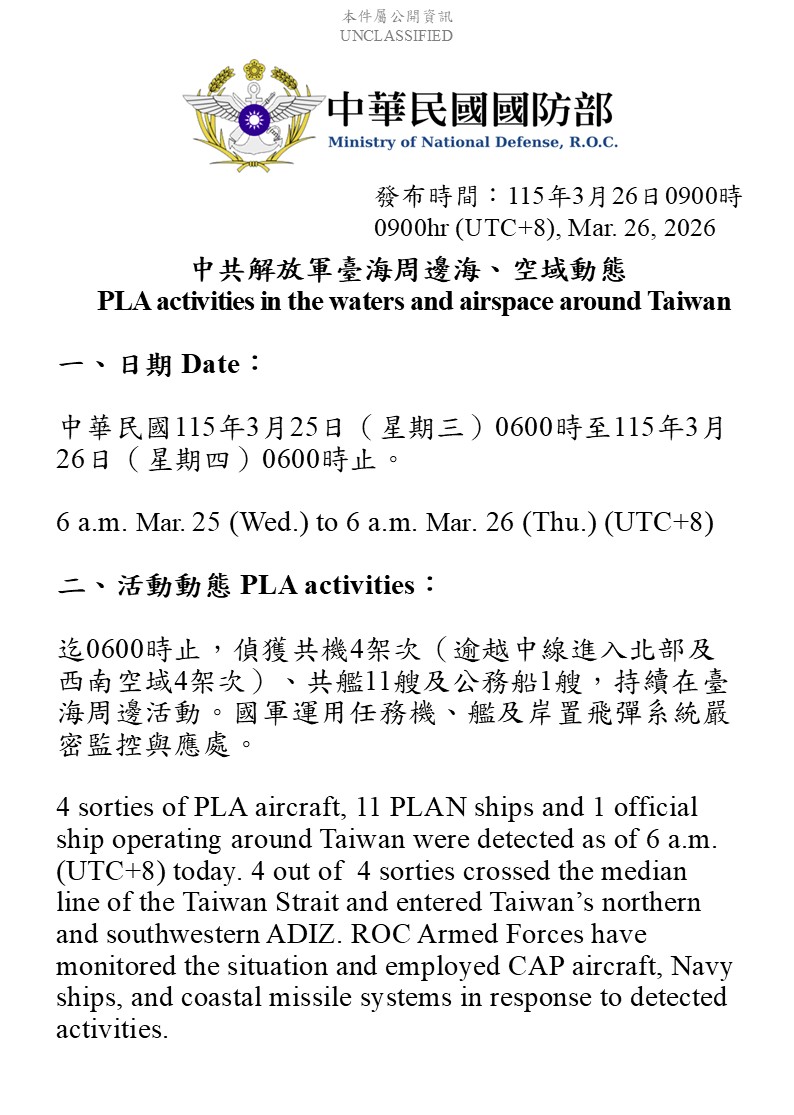 Taiwan's Ministry of National Defense reported 11 PLAN vessels operating around Taiwan on March 25th. This is tied for the most single-day naval activity in 2026 and is the highest number of vessels reported since February 12th.
