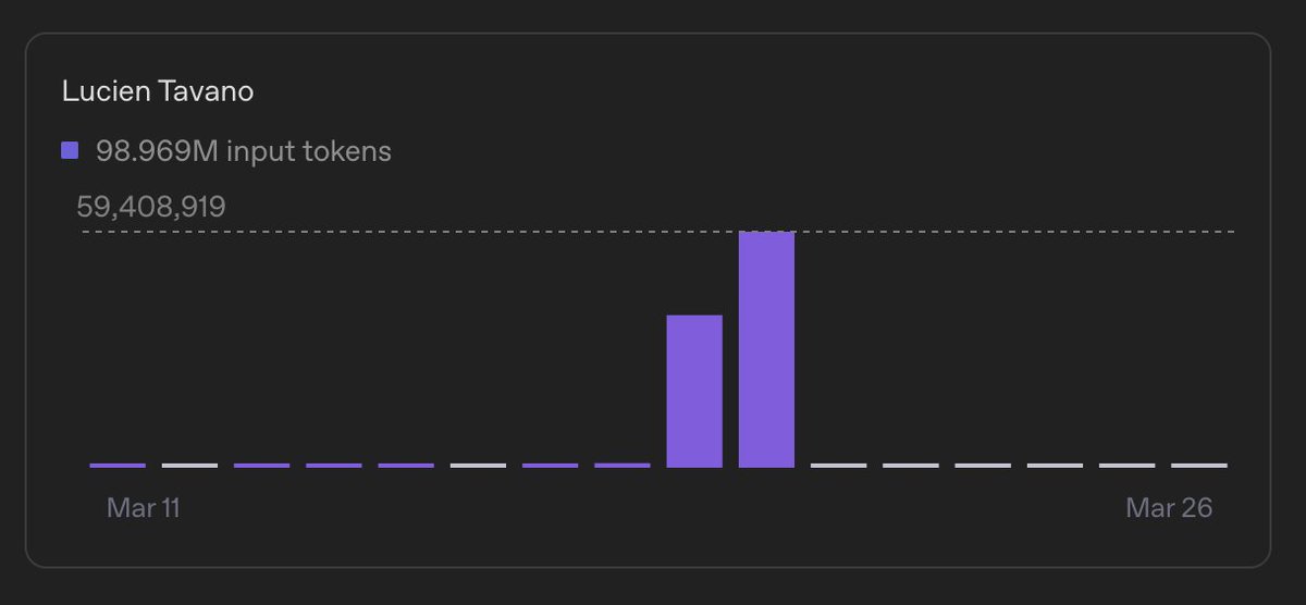 When your <a href="/openclaw/">OpenClaw🦞</a>'s normal OAuth-based access silently expires and it burns through ~100M tokens on a paid-fallback API key in 48 hours… 🦞

Small architecture gap, real bill 💸

PS: setting a budget cap is really the last guardrail. It saved us (we only ended up paying ~$70).