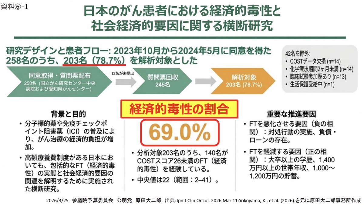 原田大二郎｜参議院議員(全国比例区) ｜がん薬物療法専門医 tweet media