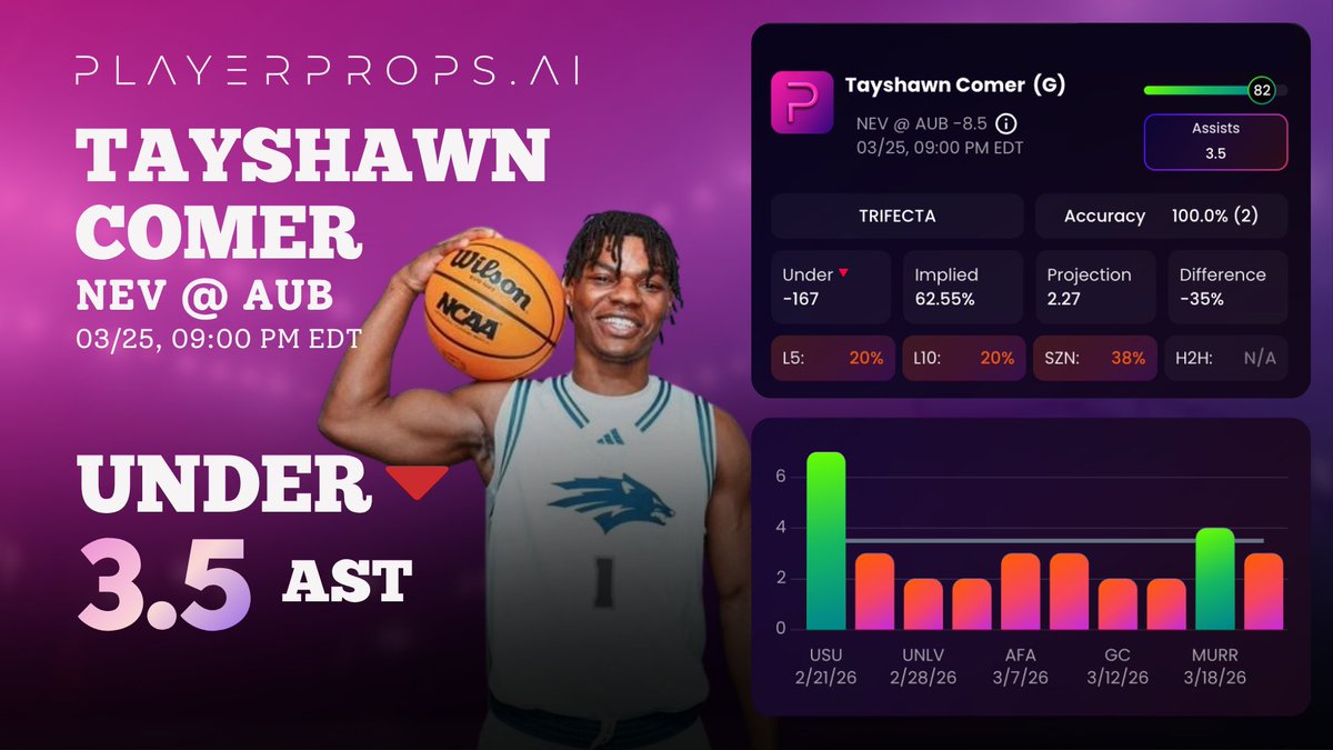 playerpropsai's tweet image. Tailing or Fading Tayshawn Comer tonight at Under 3.5 AST? #CBB

Feels like one of those lines that looks easy… until it isn’t. The number sits right on that edge where one extra pass changes everything. You trusting the flow or staying cautious tonight?

#MarchMadness #Brackets
