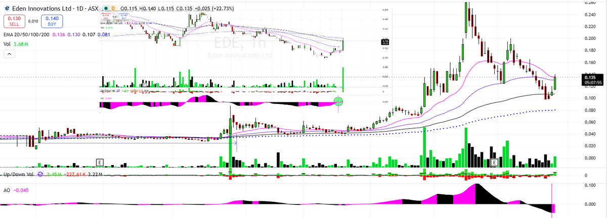 mrnfury8's tweet photo. $EDE 0.130 volume https://t.co/rRcQVxK4Cf
