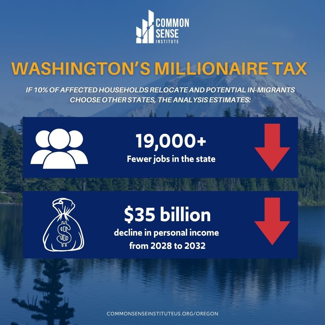 Common Sense Institute Oregon tweet media