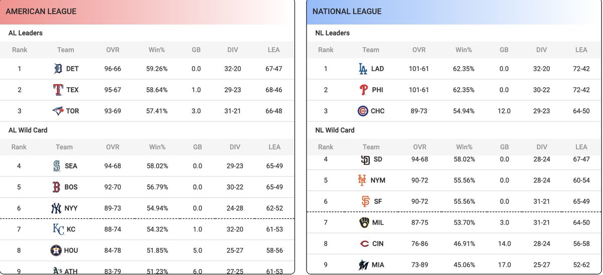 asher_ali6's tweet photo. First pitch of the MLB season is a few minutes away.
I predicted all 2430 regular season games and the postseason strictly off vibes and this is what I came up with https://t.co/lq3p5Kl050