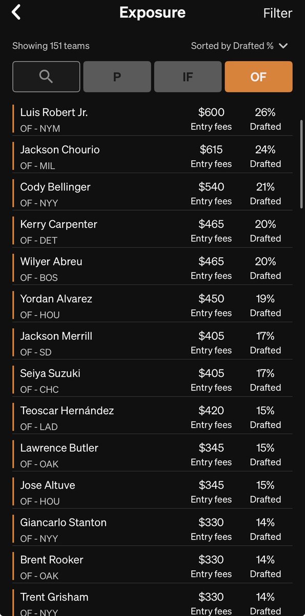 JayShapRocky's tweet photo. Think I actually enjoyed drafting MLB more than NFL this year. Drafts are less rigid, ADP less dialed/important.  

Dinger exposures for posterity @Roto_Run @NEZtakes @StackingDingers @D4RKSH33P_ @SportsVizBJ https://t.co/nb5NvtuRYA