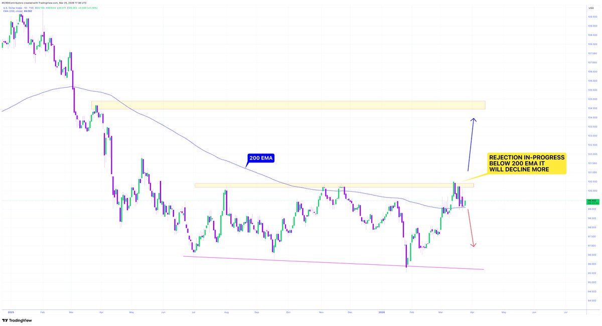 cryptoWZRD_'s tweet photo. 🚨 RETESTING IT 👀

Found resistance right where it should’ve..

⚠️ $DXY broke above the 200 EMA found resistance and is now retesting it, flipping it as support is bullish but below it'll decline more 🍿

The higher it goes, the more pressure for risk assets! https://t.co/s1bhGvvi4y