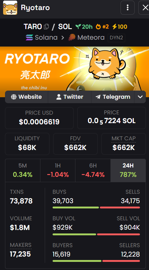 MuskWiz's tweet photo. $TARO just delivered one of those moves that reminds you why this market matters.

Crypto still rewards those who are ahead of the curve. Most people just arrive late.

CA:6MFiqqkS4MUwmkoa8sj5UJcFzJGVxHD1yEpoyRRUdoge https://t.co/ssHLGGsChL