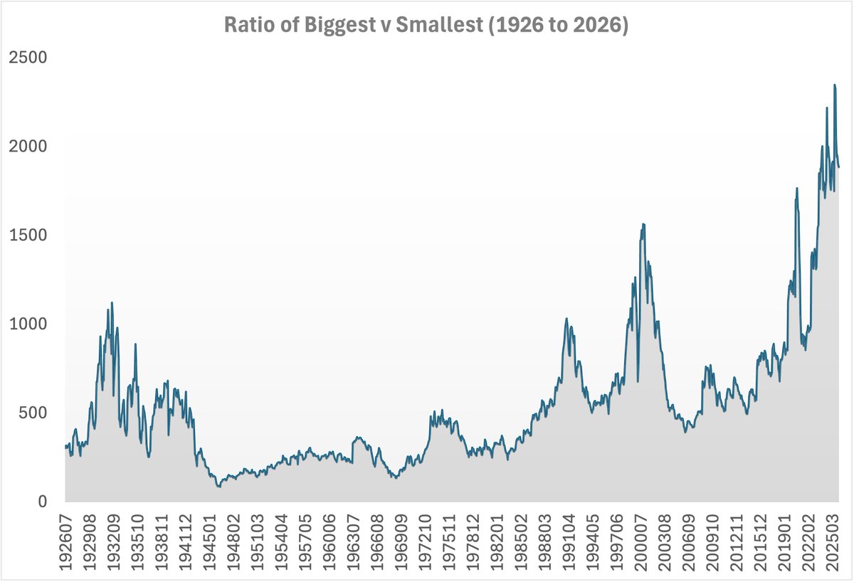 Over the last century the smallest stocks (green, LHS) have beaten the biggest stocks (red, LHS) by six times (blue, RHS). But not in a straight line. The market has cycled. And the cycles were long.

The blue line shows the small versus big market cycles. When the blue line