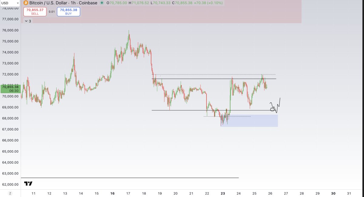 ApeChartz's tweet photo. $BTC

Price is still rangebound and trading under resistance 

I have two triggers for longs if the market gives:

1) Reclaim above 71.5k leads to continuation longs to 74k

2) Sweep low into demand + 3-tap under $69k for reversal longs https://t.co/b3TokjVgPe
