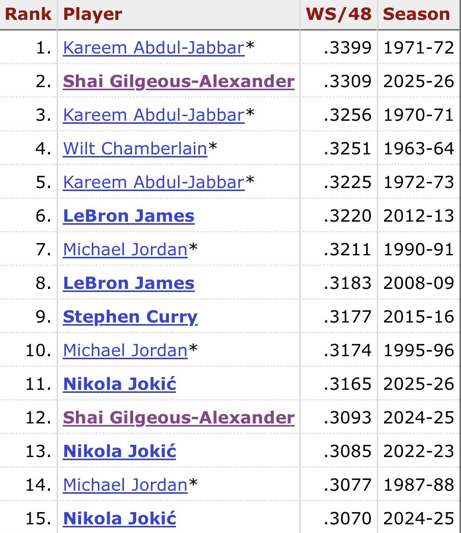 Gilgeous Island 🏝️ tweet media