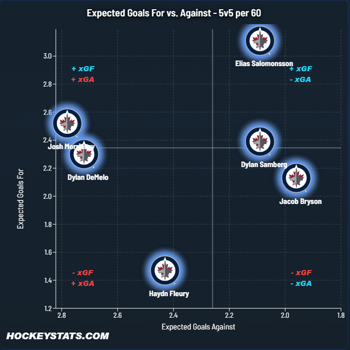 ConnorHrabchak1's tweet photo. Elias Salomonsson has been fantastic in his top-four role for the #NHLJets since the Olympic break. https://t.co/ZRIiZU91Io